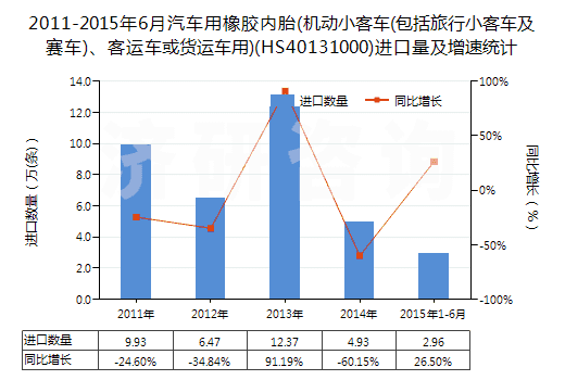 2011-2015年6月汽車用橡膠內(nèi)胎(機(jī)動(dòng)小客車(包括旅行小客車及賽車)、客運(yùn)車或貨運(yùn)車用)(HS40131000)進(jìn)口量及增速統(tǒng)計(jì)